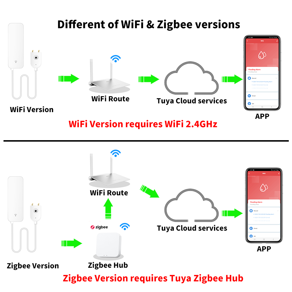 Tuya WiFi Zigbee capteur d'eau - Home Security Alexa avis et prix